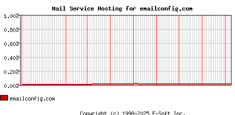 emailconfig.com MX Hosting Market Share Graph