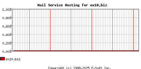 ex10.biz MX Hosting Market Share Graph