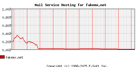 fakemx.net MX Hosting Market Share Graph