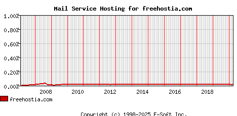 freehostia.com MX Hosting Market Share Graph