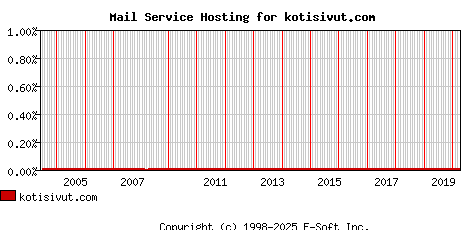 kotisivut.com MX Hosting Market Share Graph