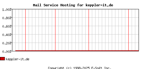 keppler-it.de MX Hosting Market Share Graph