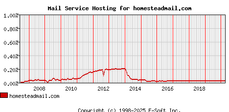 homesteadmail.com MX Hosting Market Share Graph