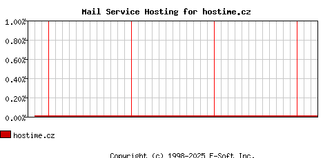 hostime.cz MX Hosting Market Share Graph