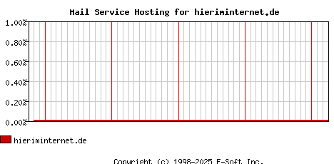 hieriminternet.de MX Hosting Market Share Graph