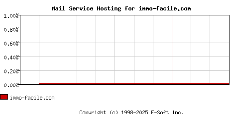 immo-facile.com MX Hosting Market Share Graph