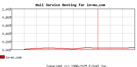 in-mx.com MX Hosting Market Share Graph