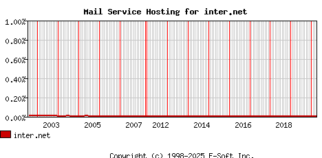 inter.net MX Hosting Market Share Graph
