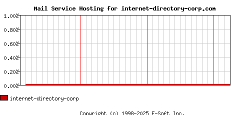 internet-directory-corp.com MX Hosting Market Share Graph