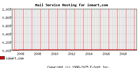 iomart.com MX Hosting Market Share Graph