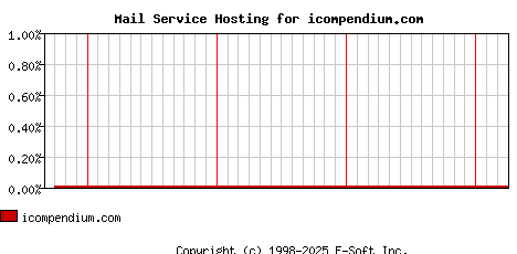 icompendium.com MX Hosting Market Share Graph