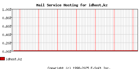 idhost.kz MX Hosting Market Share Graph