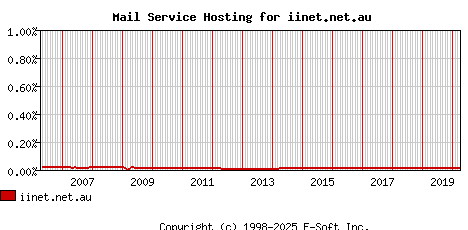 iinet.net.au MX Hosting Market Share Graph