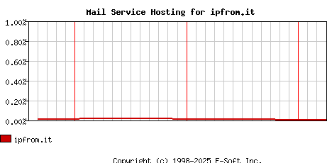 ipfrom.it MX Hosting Market Share Graph