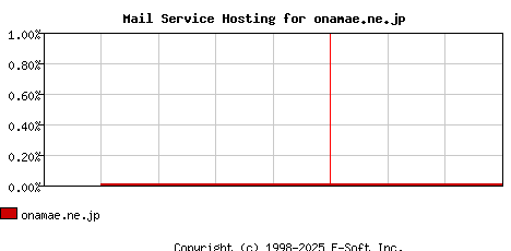 onamae.ne.jp MX Hosting Market Share Graph