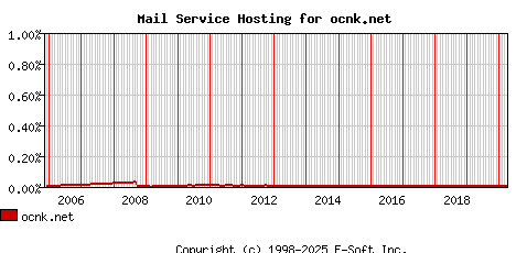 ocnk.net MX Hosting Market Share Graph