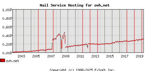 ovh.net MX Hosting Market Share Graph