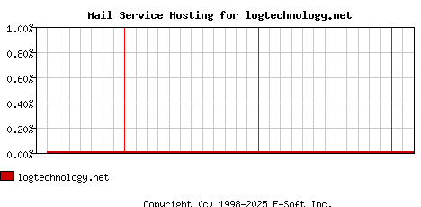 logtechnology.net MX Hosting Market Share Graph