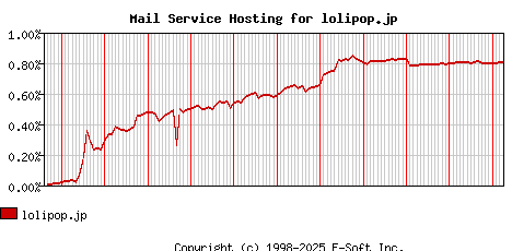 lolipop.jp MX Hosting Market Share Graph