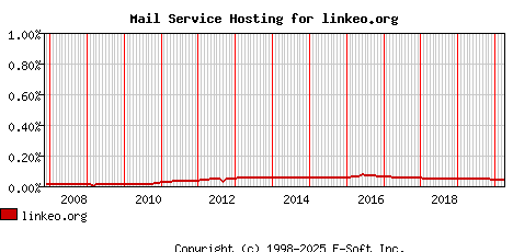 linkeo.org MX Hosting Market Share Graph