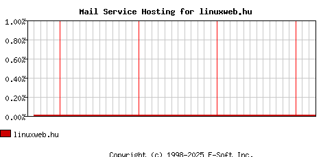 linuxweb.hu MX Hosting Market Share Graph