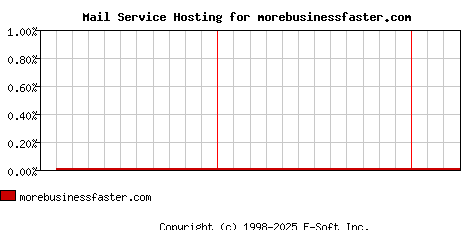 morebusinessfaster.com MX Hosting Market Share Graph