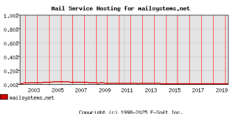 mailsystems.net MX Hosting Market Share Graph