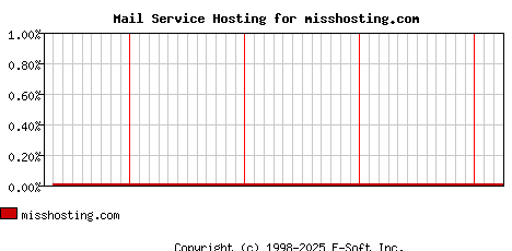 misshosting.com MX Hosting Market Share Graph