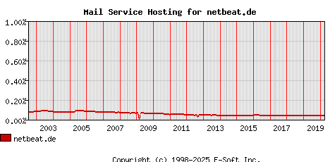 netbeat.de MX Hosting Market Share Graph