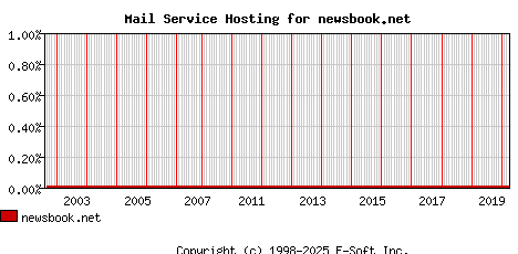 newsbook.net MX Hosting Market Share Graph