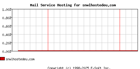 snwlhostedeu.com MX Hosting Market Share Graph