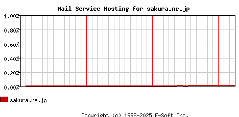 sakura.ne.jp MX Hosting Market Share Graph