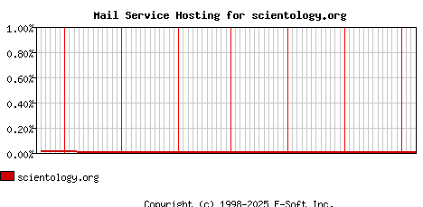 scientology.org MX Hosting Market Share Graph