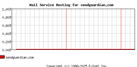 sendguardian.com MX Hosting Market Share Graph