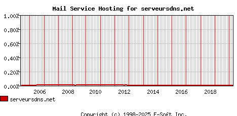 serveursdns.net MX Hosting Market Share Graph