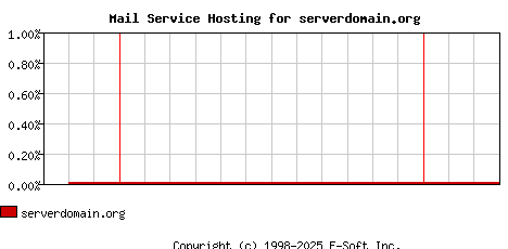serverdomain.org MX Hosting Market Share Graph