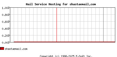 shastaemail.com MX Hosting Market Share Graph