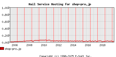 shop-pro.jp MX Hosting Market Share Graph