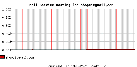 shopcitymail.com MX Hosting Market Share Graph