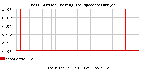 speedpartner.de MX Hosting Market Share Graph