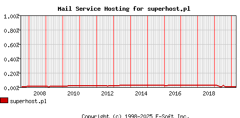 superhost.pl MX Hosting Market Share Graph