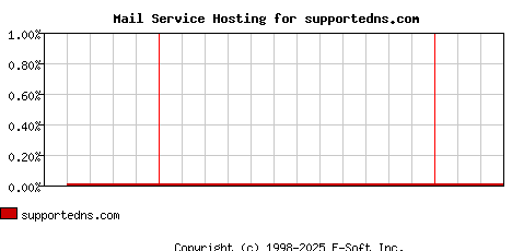 supportedns.com MX Hosting Market Share Graph