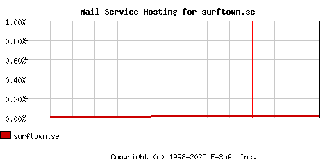 surftown.se MX Hosting Market Share Graph