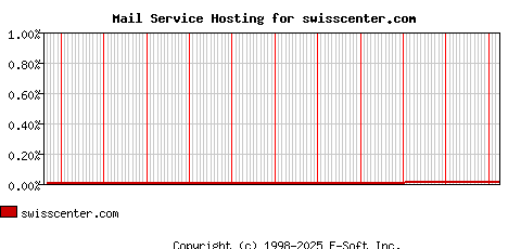 swisscenter.com MX Hosting Market Share Graph