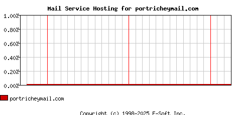 portricheymail.com MX Hosting Market Share Graph