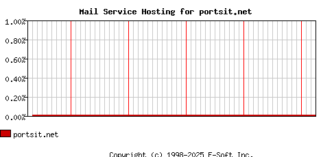 portsit.net MX Hosting Market Share Graph