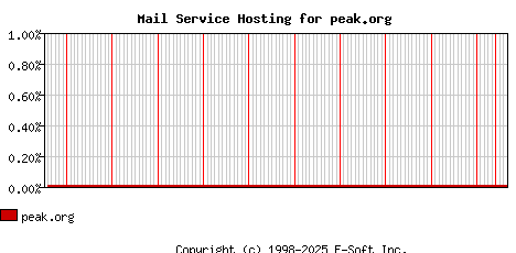 peak.org MX Hosting Market Share Graph