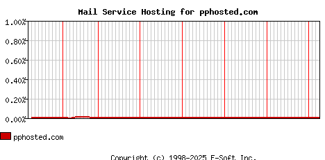 pphosted.com MX Hosting Market Share Graph