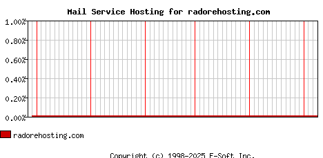 radorehosting.com MX Hosting Market Share Graph