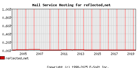 reflected.net MX Hosting Market Share Graph